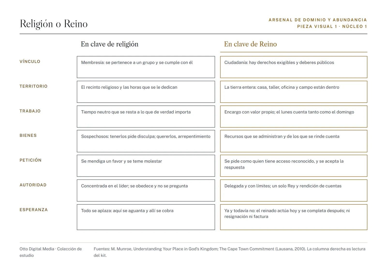 Pieza visual 1: matriz que compara religión y Reino en siete asuntos